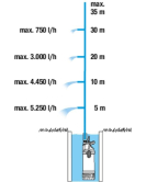 Потопяема многостъпална помпа за вода Gardena 5900/4 Inox, 1", 900 W, 35 м, с поплавък/ 01768-20 Потопяема многостъпална помпа за вода Gardena 5900/4 Inox, 1", 900 W, 35 м, с поплавък/ 01768-20